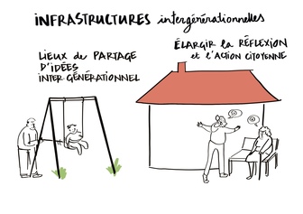 Infrastructures  intergénérationnelles, maison sociale : lieux pour le partage d'idées, les rencontres, la convivialité et le vivre ensemble